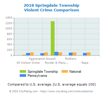Springdale Township Violent Crime vs. State and National Comparison