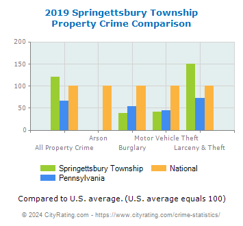 Springettsbury Township Property Crime vs. State and National Comparison