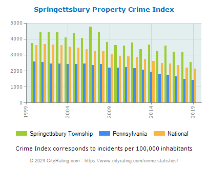 Springettsbury Township Property Crime vs. State and National Per Capita