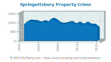 Springettsbury Township Property Crime