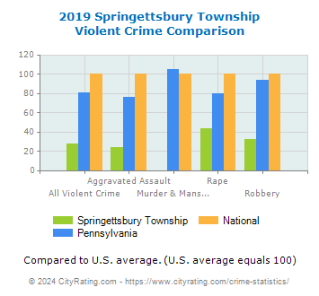 Springettsbury Township Violent Crime vs. State and National Comparison