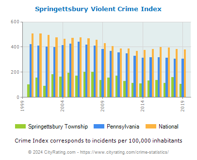 Springettsbury Township Violent Crime vs. State and National Per Capita