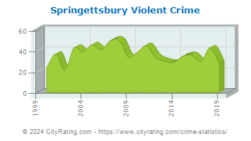 Springettsbury Township Violent Crime