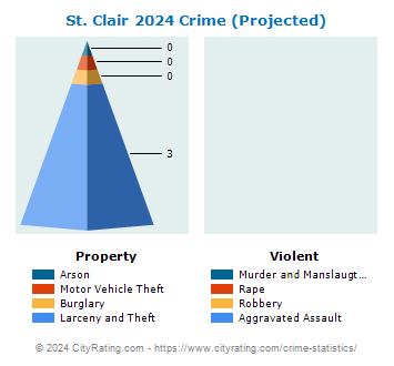 St. Clair Township Crime 2024