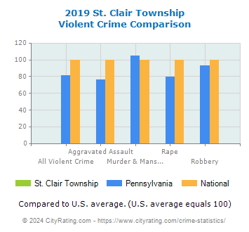 St. Clair Township Violent Crime vs. State and National Comparison