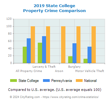 State College Property Crime vs. State and National Comparison