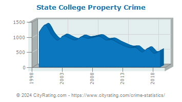 State College Property Crime