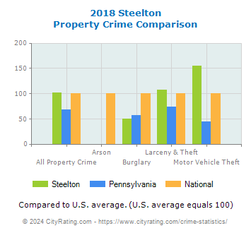 Steelton Property Crime vs. State and National Comparison
