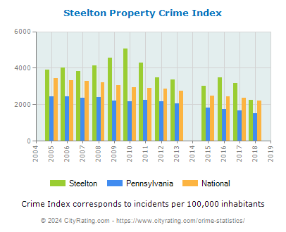 Steelton Property Crime vs. State and National Per Capita