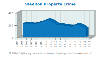 Steelton Property Crime
