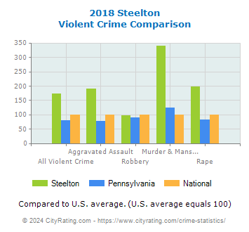 Steelton Violent Crime vs. State and National Comparison