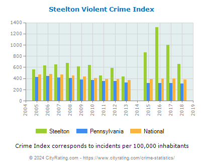 Steelton Violent Crime vs. State and National Per Capita