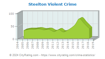 Steelton Violent Crime