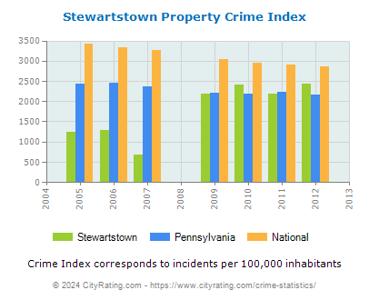 Stewartstown Property Crime vs. State and National Per Capita
