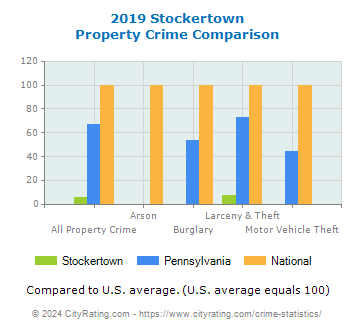 Stockertown Property Crime vs. State and National Comparison