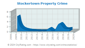 Stockertown Property Crime