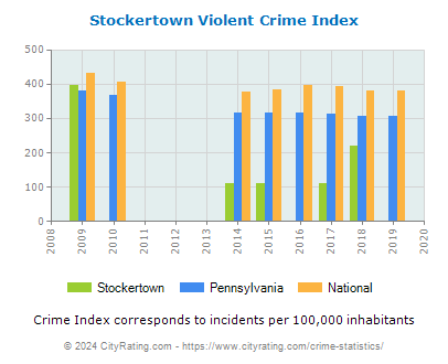 Stockertown Violent Crime vs. State and National Per Capita