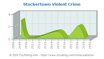 Stockertown Violent Crime