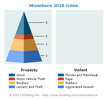 Stoneboro Crime 2018