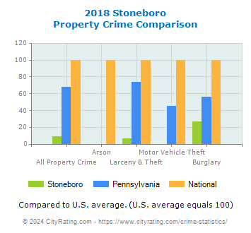 Stoneboro Property Crime vs. State and National Comparison