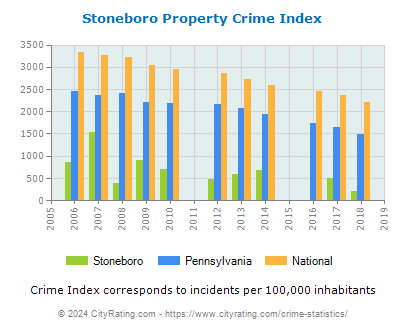 Stoneboro Property Crime vs. State and National Per Capita