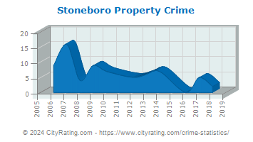 Stoneboro Property Crime