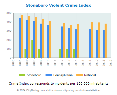 Stoneboro Violent Crime vs. State and National Per Capita