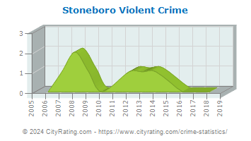 Stoneboro Violent Crime
