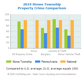 Stowe Township Property Crime vs. State and National Comparison
