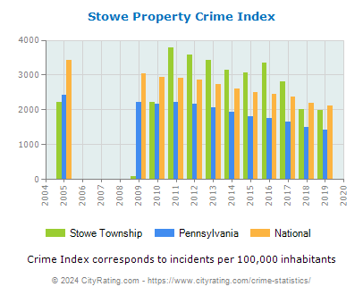 Stowe Township Property Crime vs. State and National Per Capita