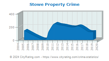 Stowe Township Property Crime
