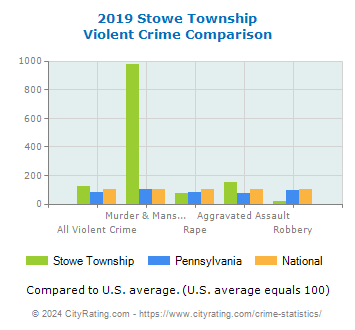 Stowe Township Violent Crime vs. State and National Comparison