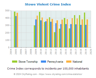 Stowe Township Violent Crime vs. State and National Per Capita