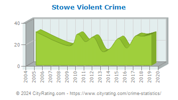 Stowe Township Violent Crime