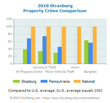 Strasburg Property Crime vs. State and National Comparison