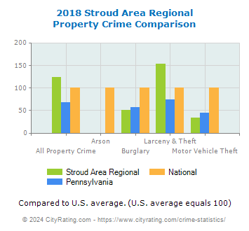 Stroud Area Regional Property Crime vs. State and National Comparison