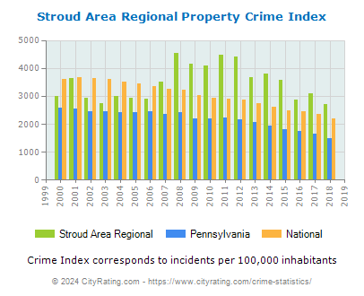 Stroud Area Regional Property Crime vs. State and National Per Capita