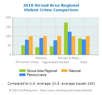 Stroud Area Regional Violent Crime vs. State and National Comparison