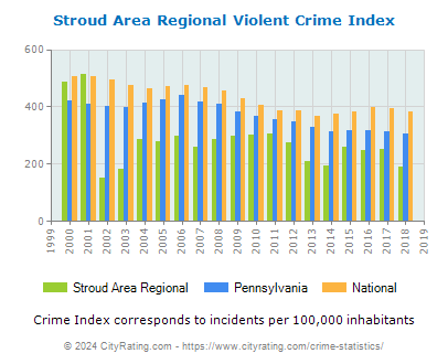 Stroud Area Regional Violent Crime vs. State and National Per Capita