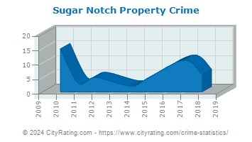 Sugar Notch Property Crime