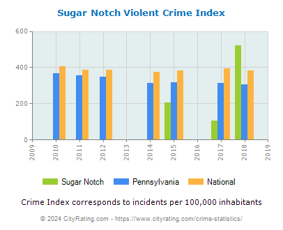 Sugar Notch Violent Crime vs. State and National Per Capita