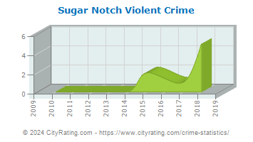 Sugar Notch Violent Crime