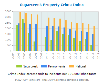Sugarcreek Property Crime vs. State and National Per Capita