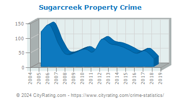 Sugarcreek Property Crime