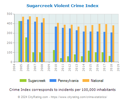 Sugarcreek Violent Crime vs. State and National Per Capita