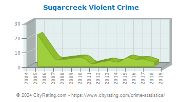 Sugarcreek Violent Crime