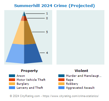 Summerhill Township Crime 2024