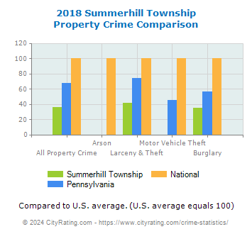 Summerhill Township Property Crime vs. State and National Comparison