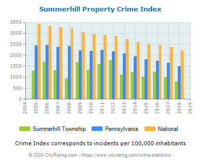 Summerhill Township Property Crime vs. State and National Per Capita