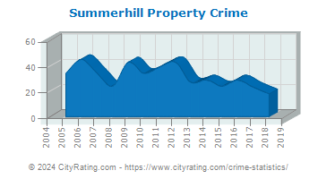 Summerhill Township Property Crime
